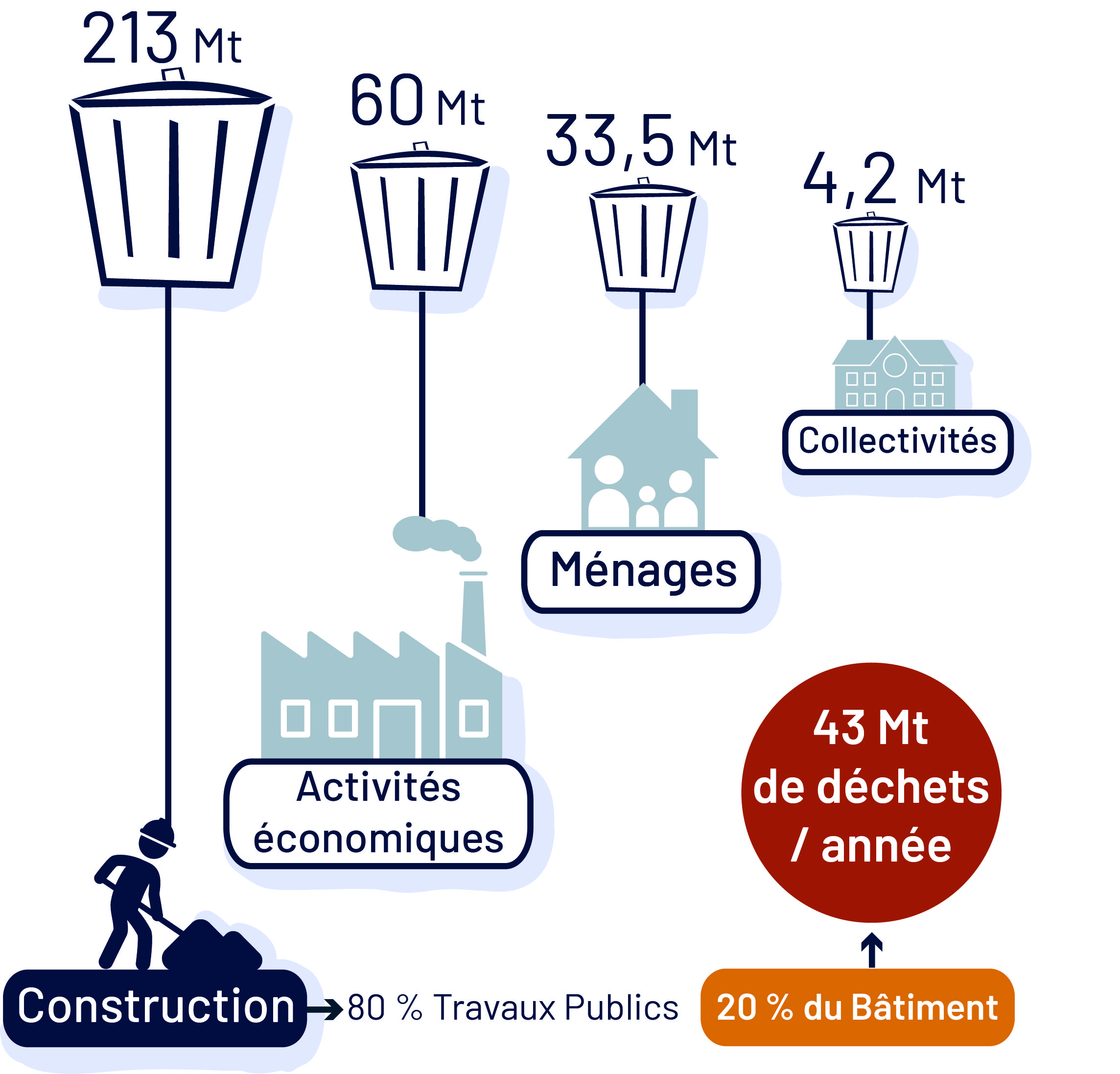 DECHET DE LA CONSTRUCTION Répartition des déchets produits chaque année en France
